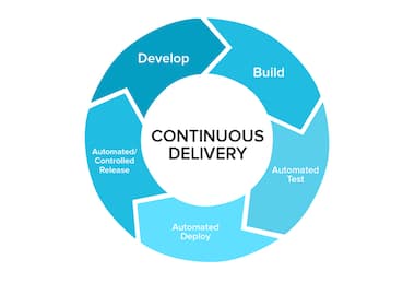 continuous delivery CI CD