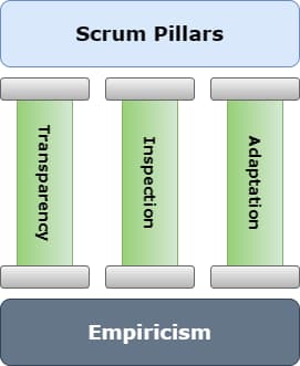 scrum pillars empiricism diagram sprint
